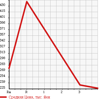 Аукционная статистика: График изменения цены TOYOTA HIACE 2001 KZH116G в зависимости от аукционных оценок