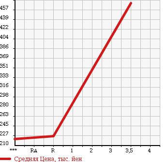 Аукционная статистика: График изменения цены TOYOTA HIACE 2003 KZH116G в зависимости от аукционных оценок