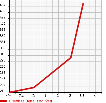 Аукционная статистика: График изменения цены TOYOTA HIACE 2004 KZH116G в зависимости от аукционных оценок