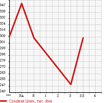 Аукционная статистика: График изменения цены TOYOTA HIACE WAGON 1999 KZH120G в зависимости от аукционных оценок