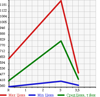 Аукционная статистика: График изменения цены TOYOTA HIACE WAGON 2003 KZH120G в зависимости от аукционных оценок