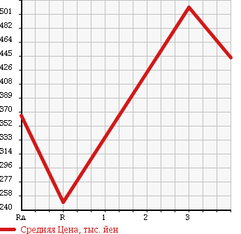 Аукционная статистика: График изменения цены TOYOTA HIACE WAGON 2004 KZH120G в зависимости от аукционных оценок