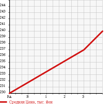 Аукционная статистика: График изменения цены TOYOTA HIACE 1994 KZH120G в зависимости от аукционных оценок