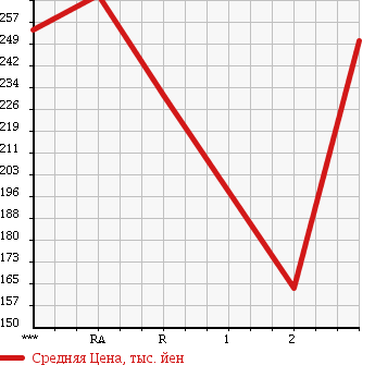 Аукционная статистика: График изменения цены TOYOTA HIACE 1995 KZH120G в зависимости от аукционных оценок