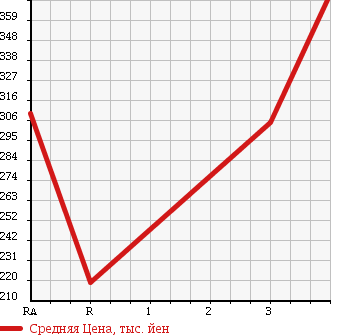 Аукционная статистика: График изменения цены TOYOTA HIACE 1996 KZH120G в зависимости от аукционных оценок