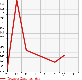 Аукционная статистика: График изменения цены TOYOTA HIACE 1997 KZH120G в зависимости от аукционных оценок
