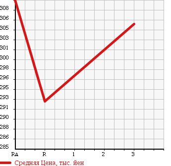 Аукционная статистика: График изменения цены TOYOTA HIACE 1998 KZH120G в зависимости от аукционных оценок