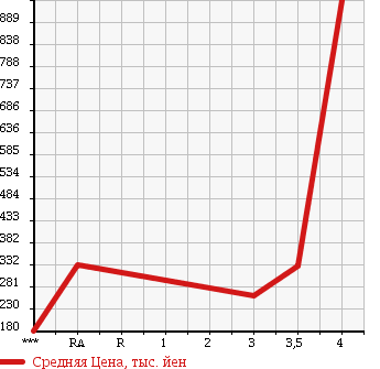 Аукционная статистика: График изменения цены TOYOTA HIACE 2002 KZH120G в зависимости от аукционных оценок