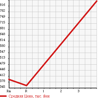 Аукционная статистика: График изменения цены TOYOTA HIACE 2003 KZH120G в зависимости от аукционных оценок