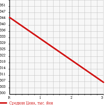 Аукционная статистика: График изменения цены TOYOTA HIACE WAGON 1995 KZH126G в зависимости от аукционных оценок