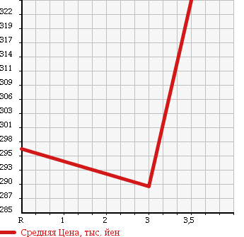 Аукционная статистика: График изменения цены TOYOTA HIACE 1994 KZH126G в зависимости от аукционных оценок