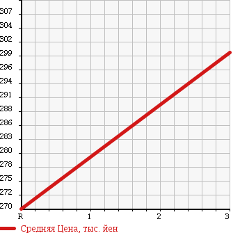 Аукционная статистика: График изменения цены TOYOTA HIACE 1995 KZH126G в зависимости от аукционных оценок