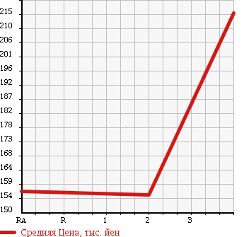 Аукционная статистика: График изменения цены TOYOTA HIACE VAN 1996 KZH138V в зависимости от аукционных оценок