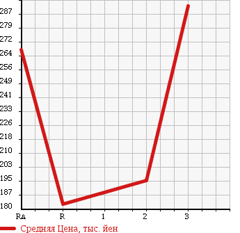 Аукционная статистика: График изменения цены TOYOTA HIACE VAN 1998 KZH138V в зависимости от аукционных оценок