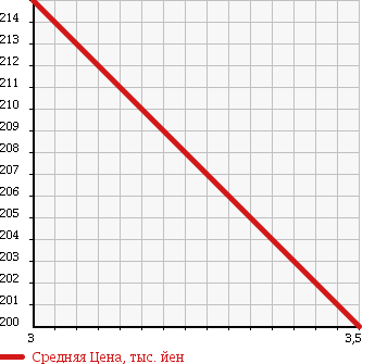 Аукционная статистика: График изменения цены TOYOTA HIACE 1995 KZH138V в зависимости от аукционных оценок