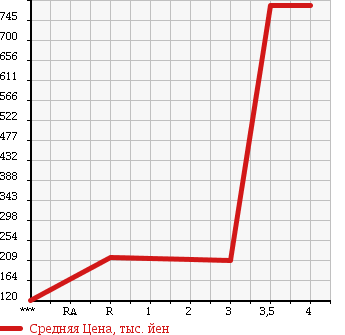 Аукционная статистика: График изменения цены TOYOTA HIACE 1996 KZH138V в зависимости от аукционных оценок