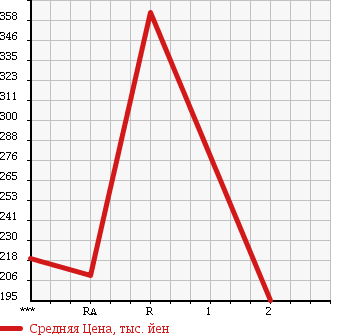 Аукционная статистика: График изменения цены TOYOTA HIACE 1997 KZH138V в зависимости от аукционных оценок