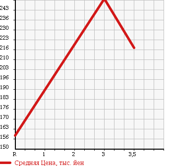 Аукционная статистика: График изменения цены TOYOTA HIACE 1998 KZH138V в зависимости от аукционных оценок