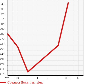 Аукционная статистика: График изменения цены TOYOTA HIACE 2000 KZH138V в зависимости от аукционных оценок