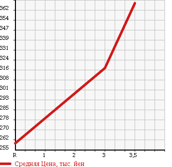 Аукционная статистика: График изменения цены TOYOTA HIACE 2001 KZH138V в зависимости от аукционных оценок