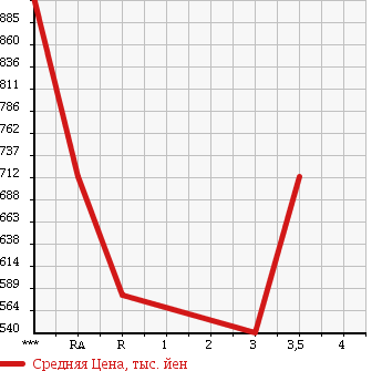 Аукционная статистика: График изменения цены TOYOTA LAND CRUISER PRADO 1996 KZJ78W в зависимости от аукционных оценок