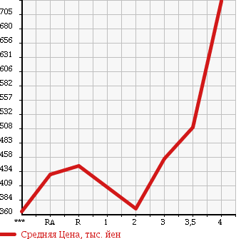 Аукционная статистика: График изменения цены TOYOTA LAND CRUISER PRADO 1997 KZJ95W в зависимости от аукционных оценок