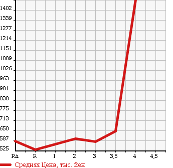 Аукционная статистика: График изменения цены TOYOTA LAND CRUISER PRADO 2000 KZJ95W в зависимости от аукционных оценок
