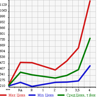 Аукционная статистика: График изменения цены TOYOTA HILUX SURF 1996 KZN185W в зависимости от аукционных оценок