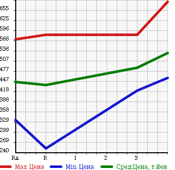 Аукционная статистика: График изменения цены TOYOTA HILUX SURF 1999 KZN185W в зависимости от аукционных оценок