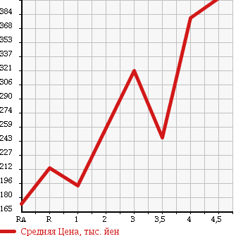 Аукционная статистика: График изменения цены TOYOTA PIXIS SPACE 2011 L575A в зависимости от аукционных оценок