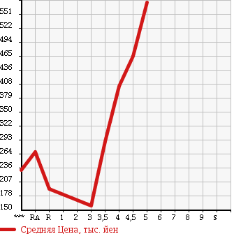 Аукционная статистика: График изменения цены TOYOTA PIXIS SPACE 2012 L575A в зависимости от аукционных оценок