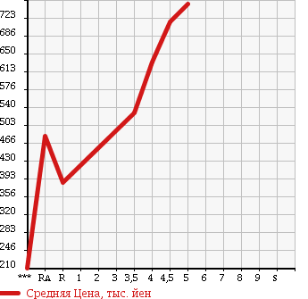 Аукционная статистика: График изменения цены TOYOTA PIXIS SPACE 2015 L575A в зависимости от аукционных оценок