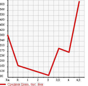 Аукционная статистика: График изменения цены TOYOTA PIXIS SPACE 2011 L585A в зависимости от аукционных оценок