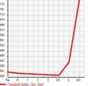 Аукционная статистика: График изменения цены TOYOTA PIXIS SPACE 2013 L585A в зависимости от аукционных оценок