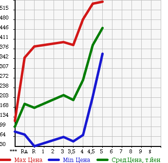 Аукционная статистика: График изменения цены TOYOTA PIXIS EPOCH 2013 LA300A в зависимости от аукционных оценок