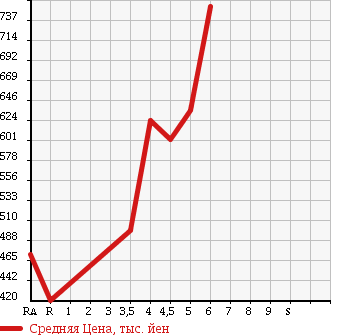 Аукционная статистика: График изменения цены TOYOTA PIXIS EPOCH 2016 LA300A в зависимости от аукционных оценок