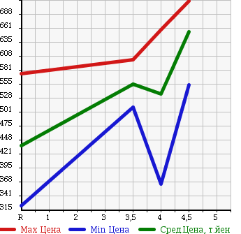 Аукционная статистика: График изменения цены TOYOTA PIXIS EPOCH 2015 LA310A в зависимости от аукционных оценок