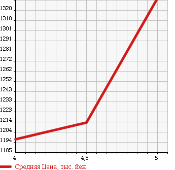 Аукционная статистика: График изменения цены TOYOTA PIXIS MEGA 2016 LA710A в зависимости от аукционных оценок