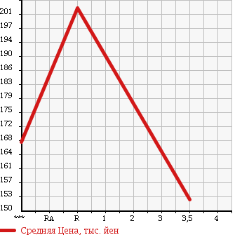Аукционная статистика: График изменения цены TOYOTA HIACE WAGON 1993 LH100G в зависимости от аукционных оценок