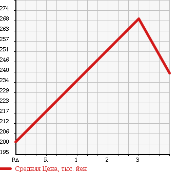 Аукционная статистика: График изменения цены TOYOTA HIACE 1991 LH100G в зависимости от аукционных оценок