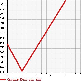 Аукционная статистика: График изменения цены TOYOTA HIACE VAN 1995 LH103V в зависимости от аукционных оценок