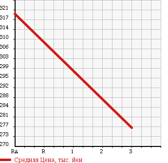 Аукционная статистика: График изменения цены TOYOTA HIACE 1994 LH103V в зависимости от аукционных оценок
