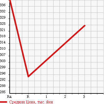 Аукционная статистика: График изменения цены TOYOTA HIACE 1998 LH103V в зависимости от аукционных оценок