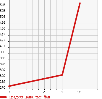 Аукционная статистика: График изменения цены TOYOTA HIACE WAGON 1992 LH107G в зависимости от аукционных оценок