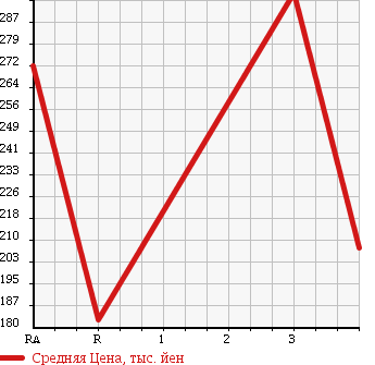 Аукционная статистика: График изменения цены TOYOTA HIACE WAGON 1993 LH107G в зависимости от аукционных оценок
