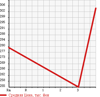 Аукционная статистика: График изменения цены TOYOTA HIACE 1993 LH107G в зависимости от аукционных оценок