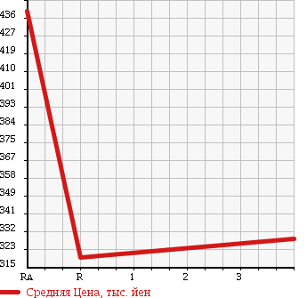 Аукционная статистика: График изменения цены TOYOTA HIACE VAN 1997 LH109V в зависимости от аукционных оценок