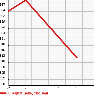Аукционная статистика: График изменения цены TOYOTA HIACE 1995 LH109V в зависимости от аукционных оценок