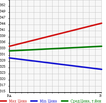 Аукционная статистика: График изменения цены TOYOTA HIACE 1997 LH109V в зависимости от аукционных оценок