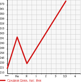 Аукционная статистика: График изменения цены TOYOTA HIACE VAN 1997 LH113K в зависимости от аукционных оценок
